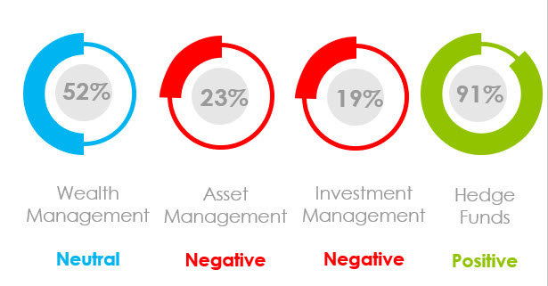 What Was the Marketing Sentiment for Asset Managers, Wealth Managers and Hedge Funds in January 2022?